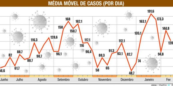 Covid - media móvel de mortes / Crédito: JuRehder