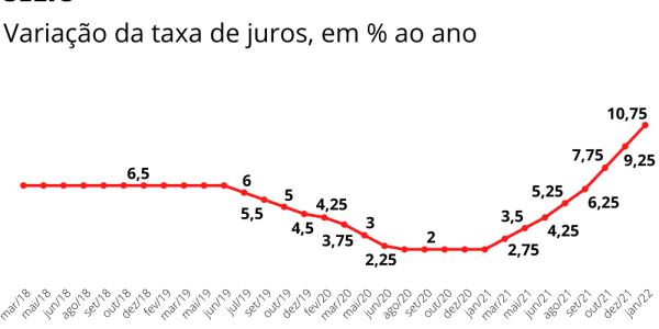 Banco Central promoveu o oitavo aumento da Selic e elevou taxa ao maior patamar em cinco anos