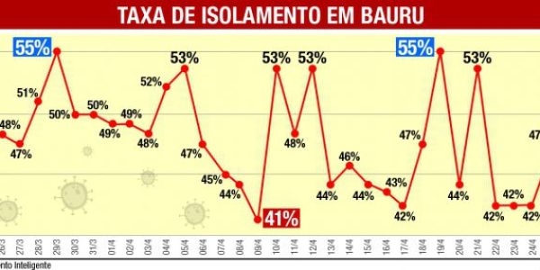 Taxa de isolamento em Bauru / Foto: JuRehder