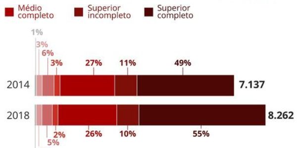 mais-diplomas-na-corrida-eleitoral